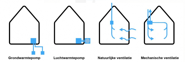 BENG indicatoren EPC 0