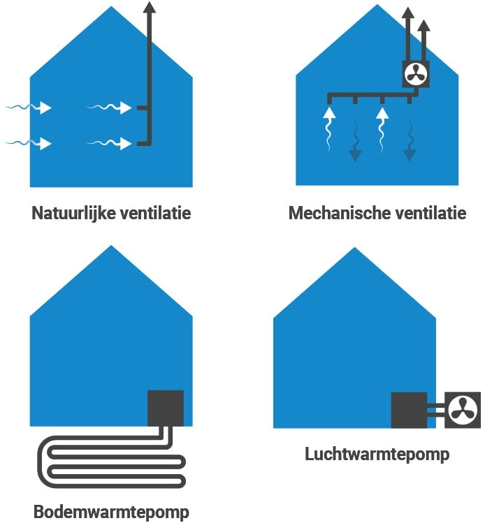 EPC installatie varianten