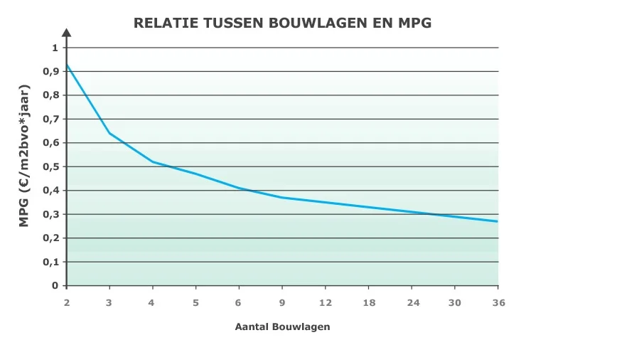 Relatie schaduwkosten en bouwlagen