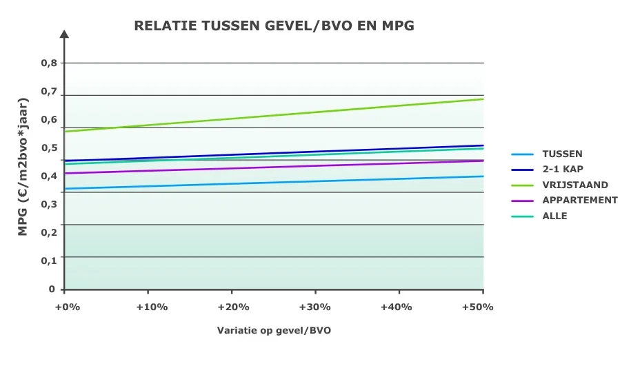 Relatie MPG en gevel