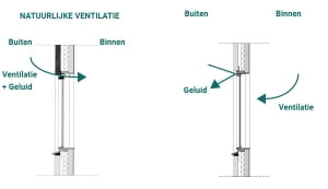 Ventilatie woning en kantoor