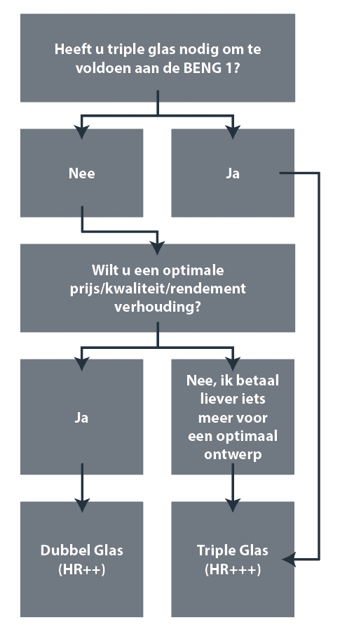 Keuzeboom dubbel of triple glas