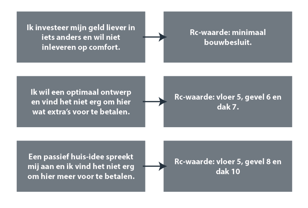 stellingen minimale bouwbesluit