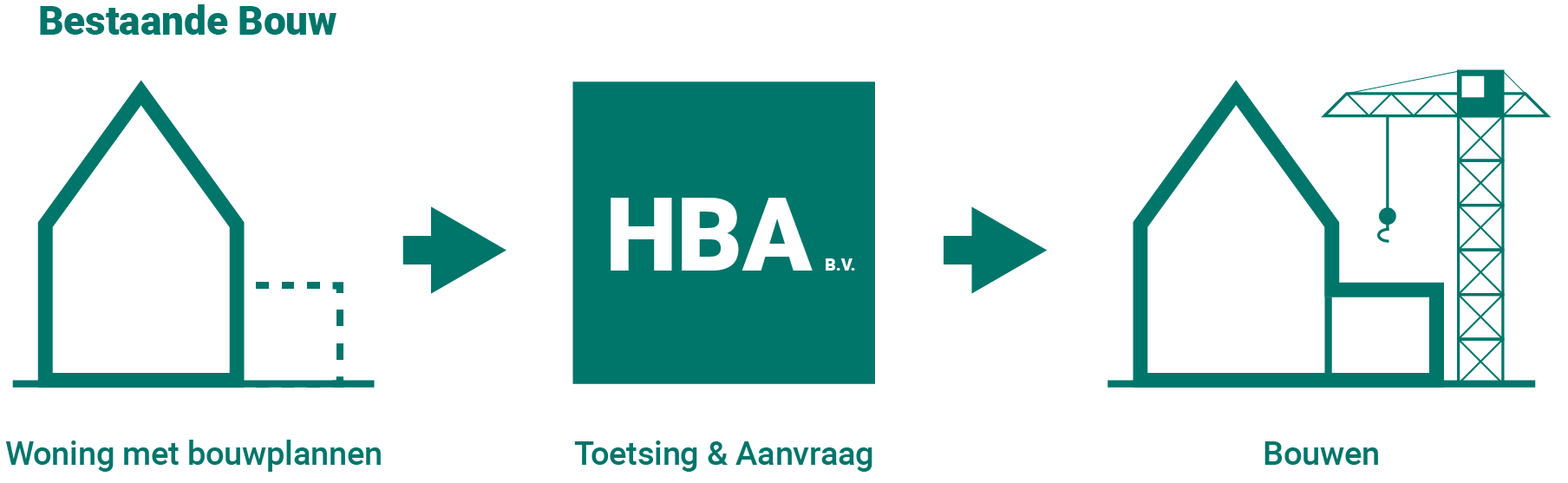 omgevingsvergunning aanbouw