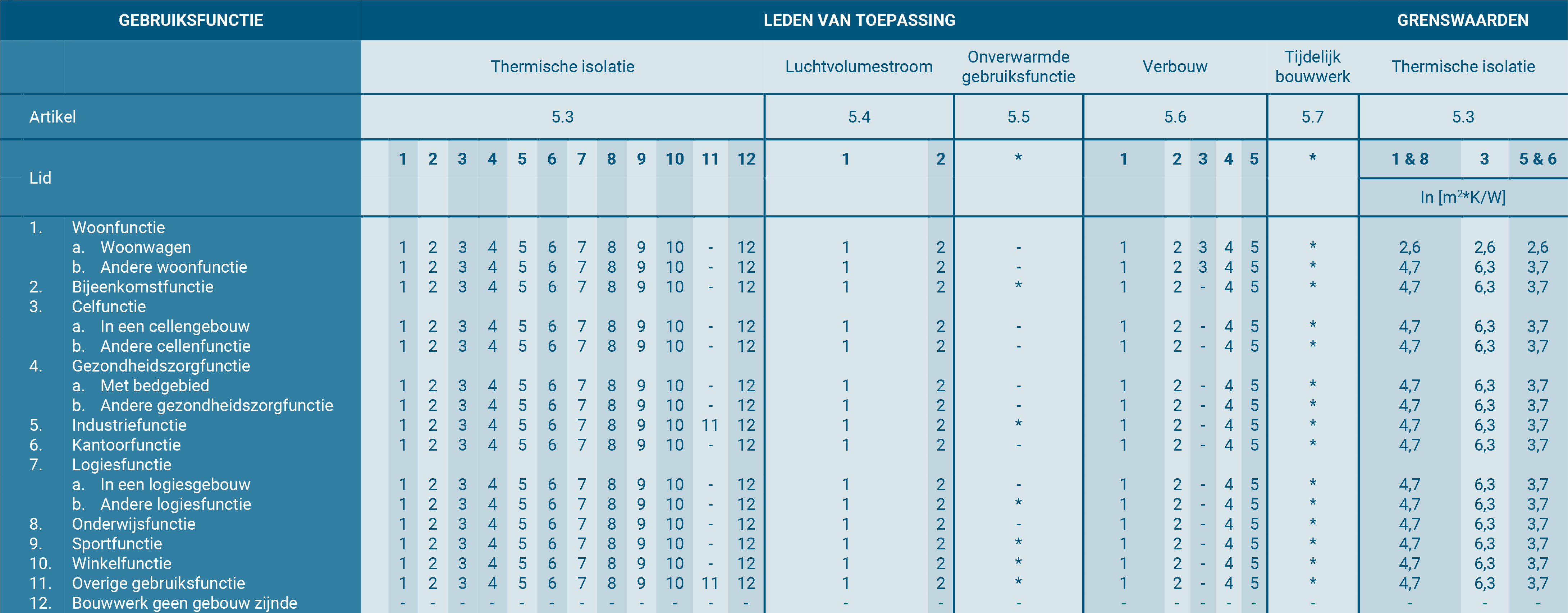 BENG - Bouwbesluit, Tabellen en thermische isolatie (RC-waarde)