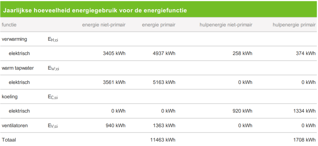 Jaarlijkse hoeveelheid energiegebruik voor de energiefunctie