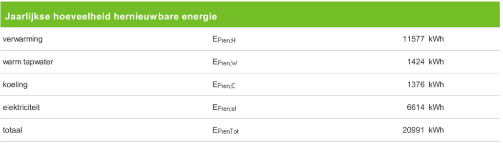 Jaarlijkse hoeveelheid hernieuwbare energie