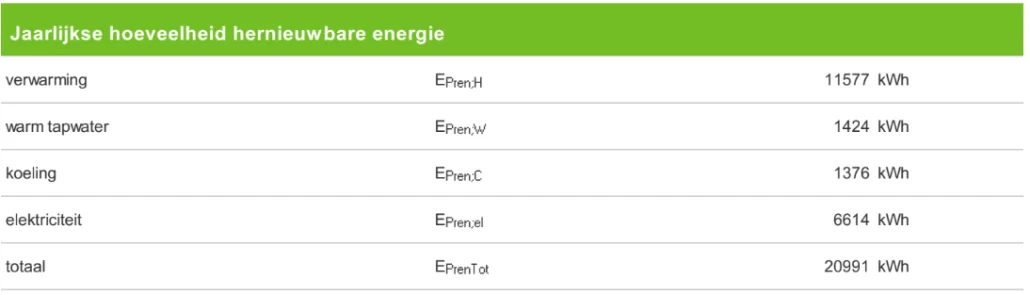 Jaarlijkse hoeveelheid hernieuwbare energie