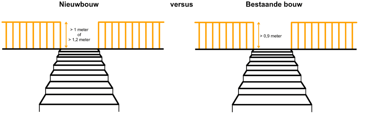 Hoogte balustrade bouwbesluit