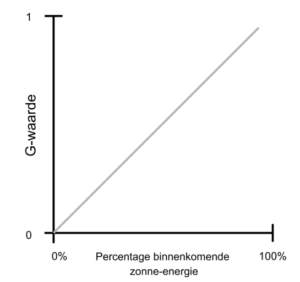 G-Waarde en percentage binnenkomende zonne-energie