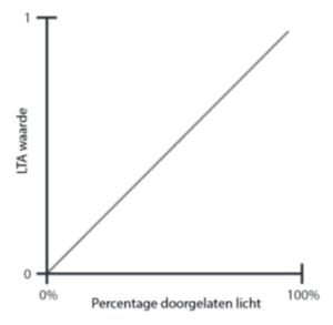 LTA waarde en Percentage doorgelaten licht