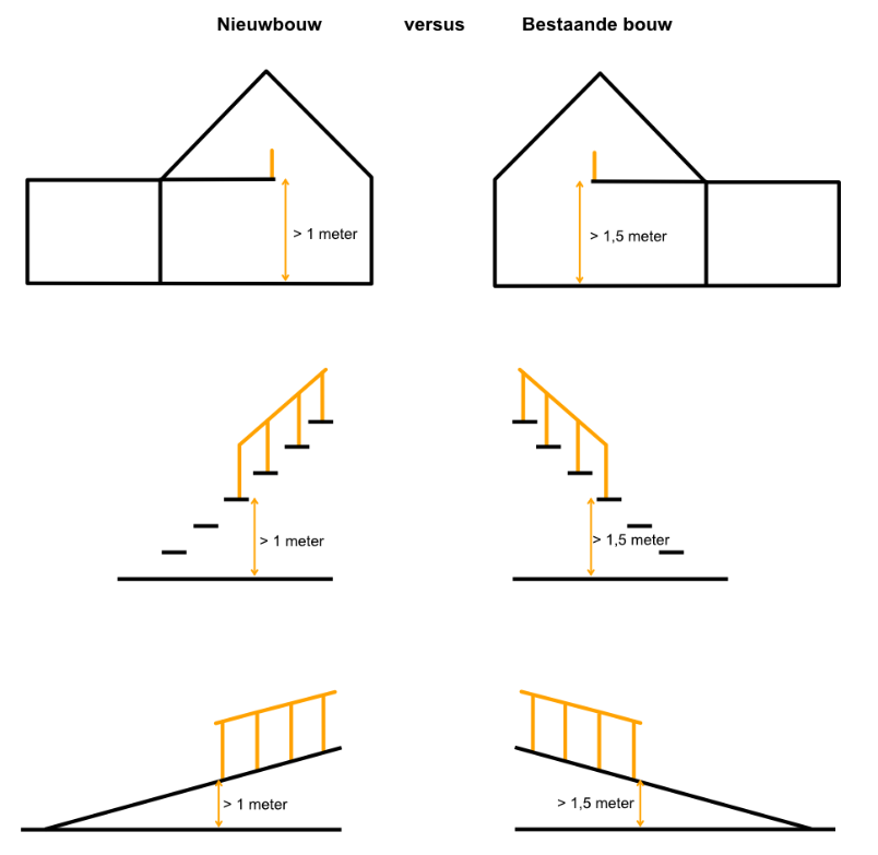 Verschil nieuwbouw versus bestaande bouw aanwezigheid balustrades