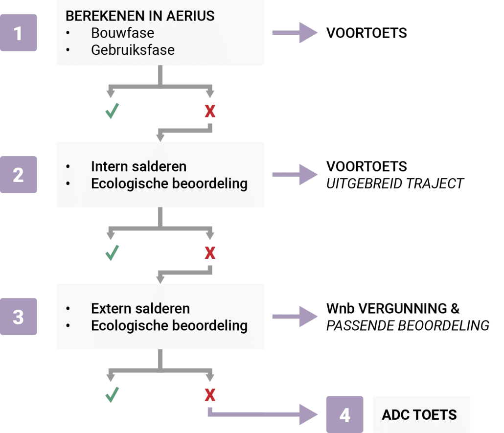 AERIUS berekening traject