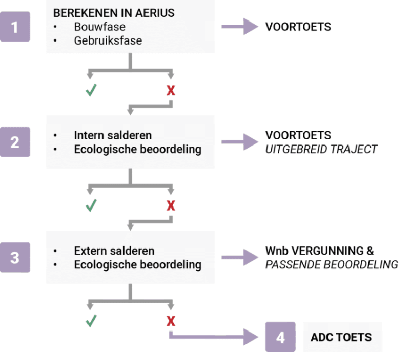 Stikstofberekening traject