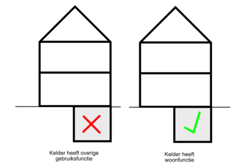 Kelder als overige gebruiksfunctie