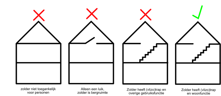 Zolder als overige gebruiksfunctie