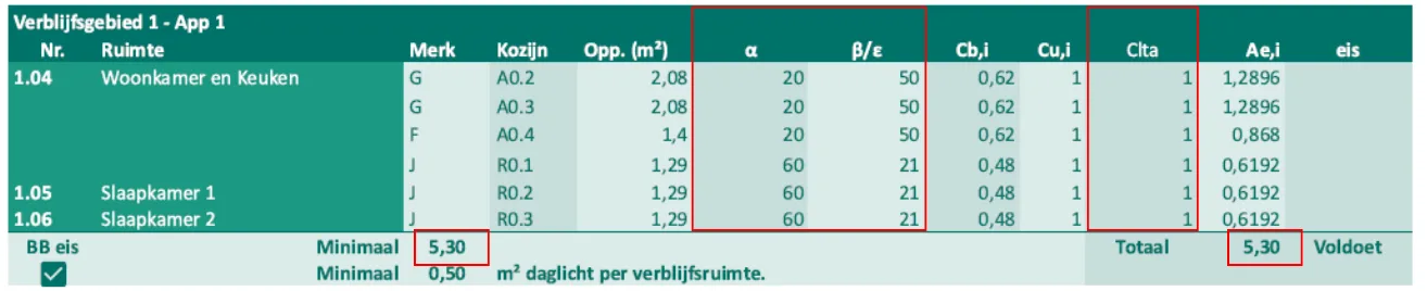 Daglicht risico belemmeringen kwaliteitsborging