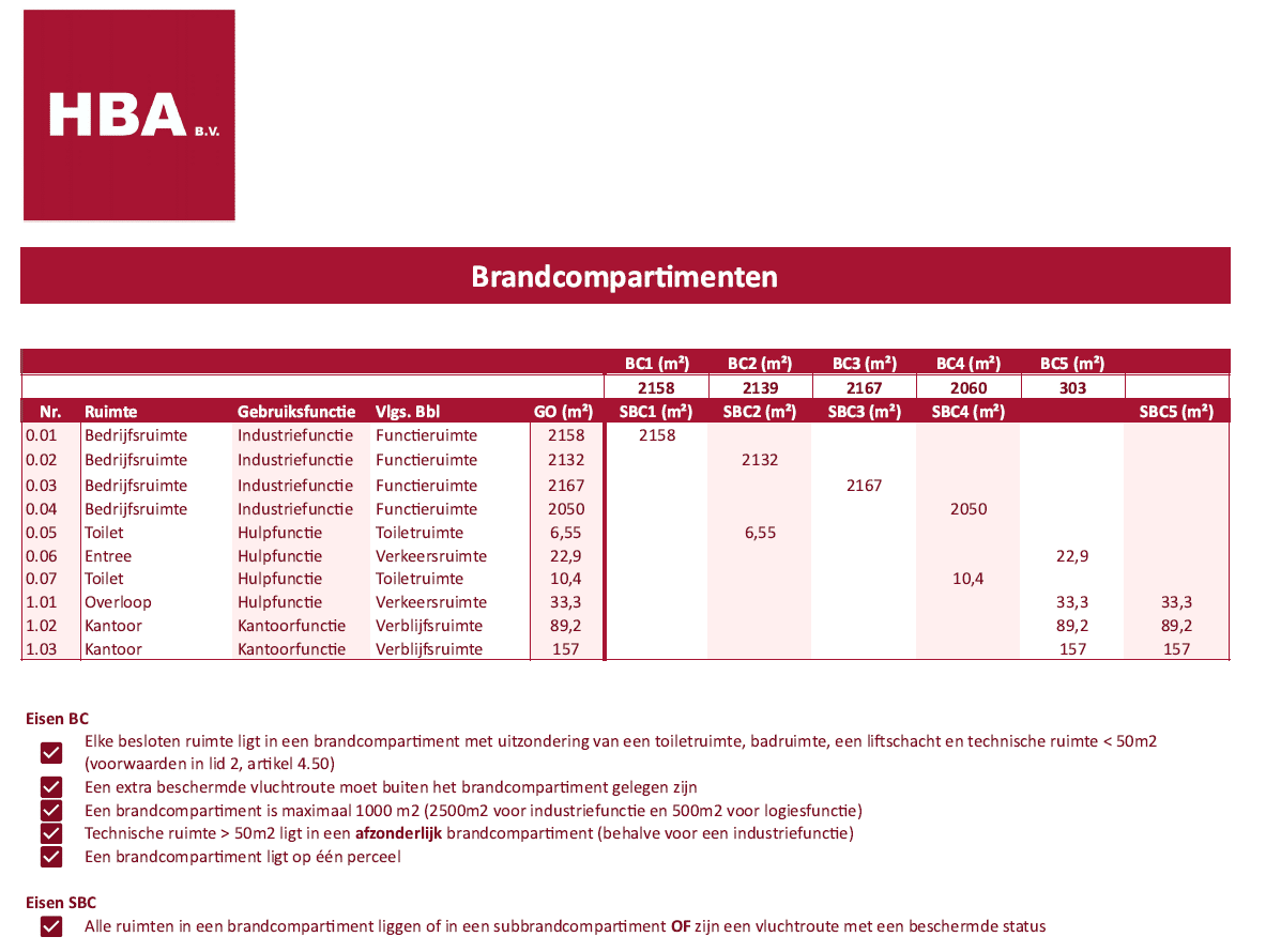 Brandcompartimenten bouwplantoetsing brandveiligheid