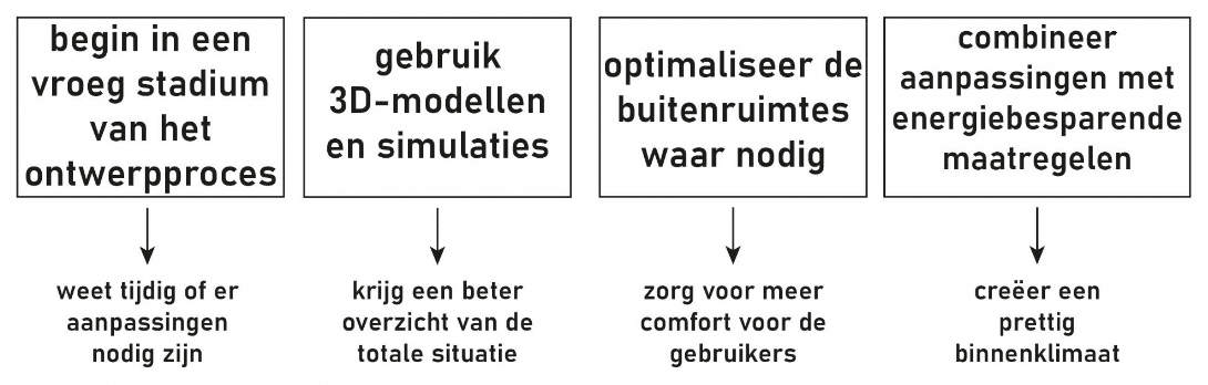 proces bezonningstudie ontwerp