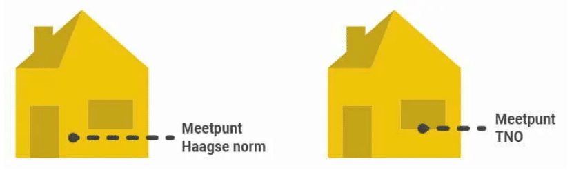verschil in meetpunt tussen de Haagse en lichte TNO-norm