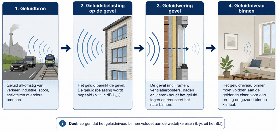 Verschil tussen een akoestisch rapport en een geluidwering gevels berekening, van geluidbron en gevelbelasting tot geluidwering en binnenniveau.